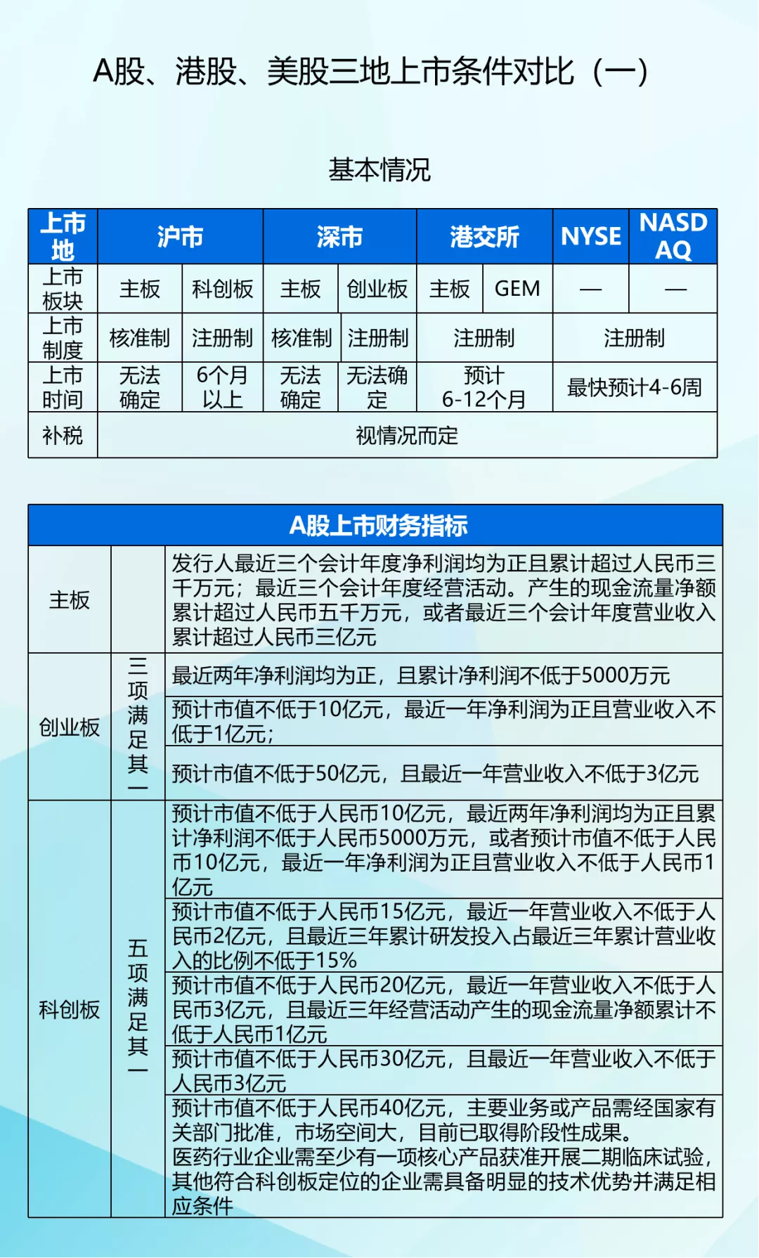 A股、港股、美股三地上市区别 A股、港股、美股三地上市区别