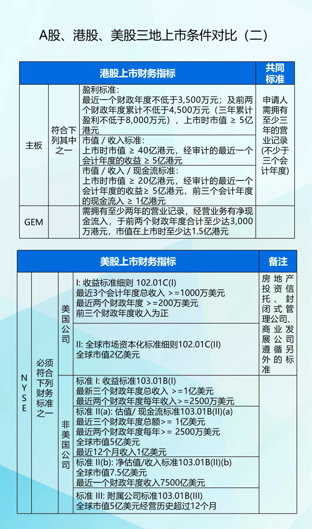 A股、港股、美股三地上市区别 A股、港股、美股三地上市区别