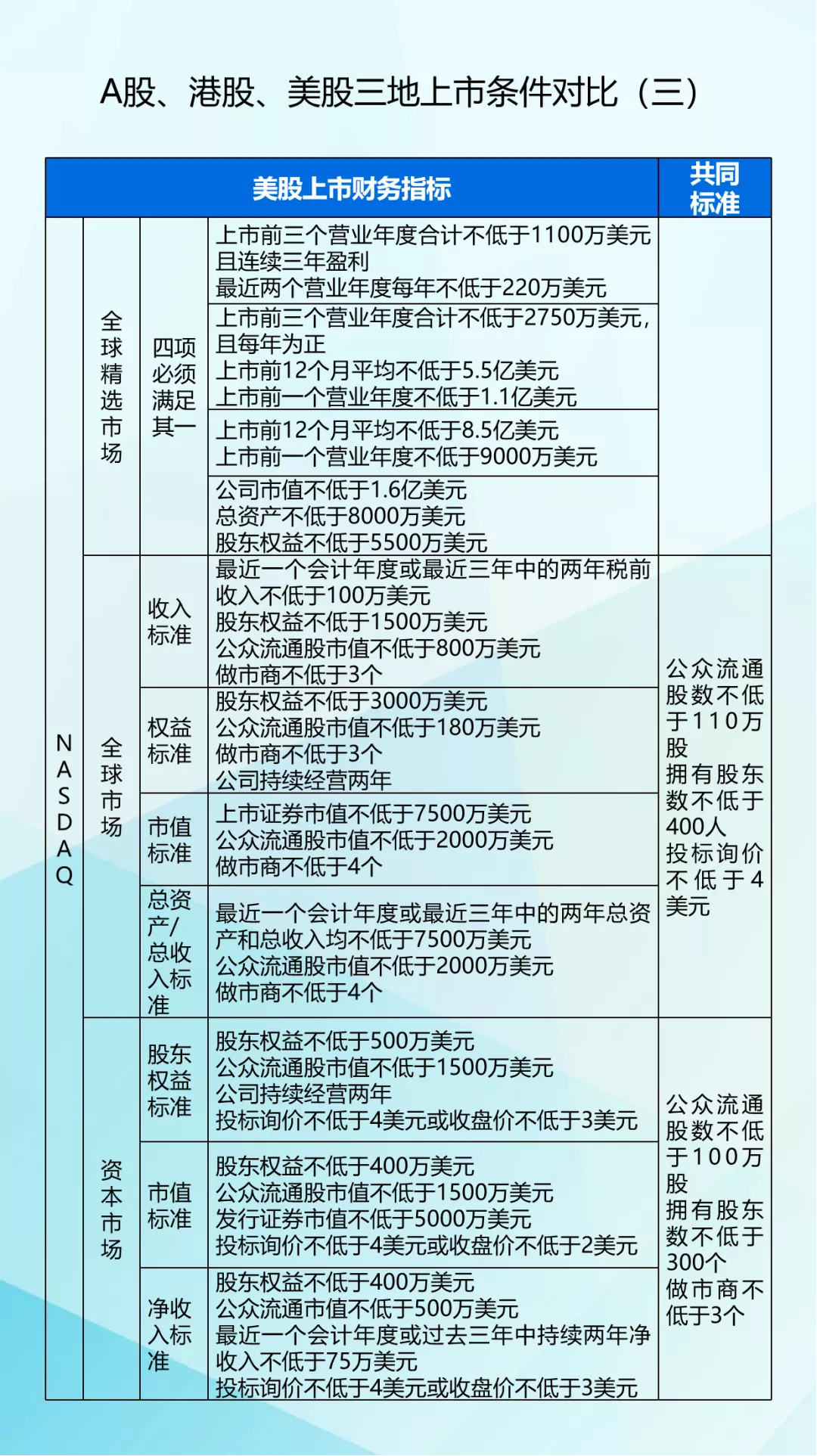A股、港股、美股三地上市区别 A股、港股、美股三地上市区别