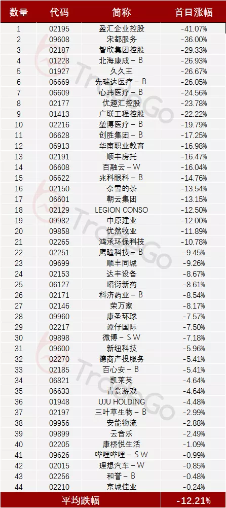 2021年在港上市新股破发率及其不靠谱保荐人! 2021年在港上市新股破发率及其不靠谱保荐人!