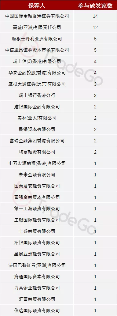 2021年在港上市新股破发率及其不靠谱保荐人! 2021年在港上市新股破发率及其不靠谱保荐人!