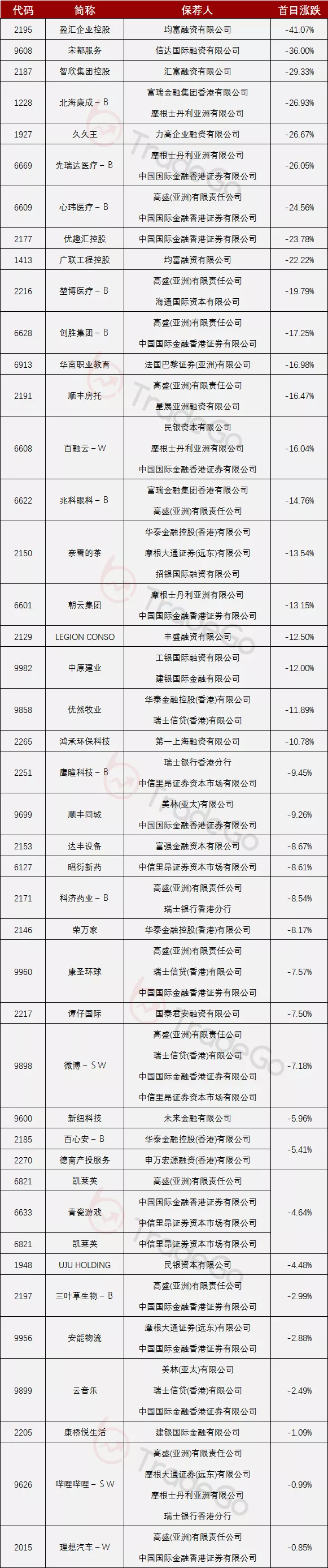 2021年在港上市新股破发率及其不靠谱保荐人! 2021年在港上市新股破发率及其不靠谱保荐人!