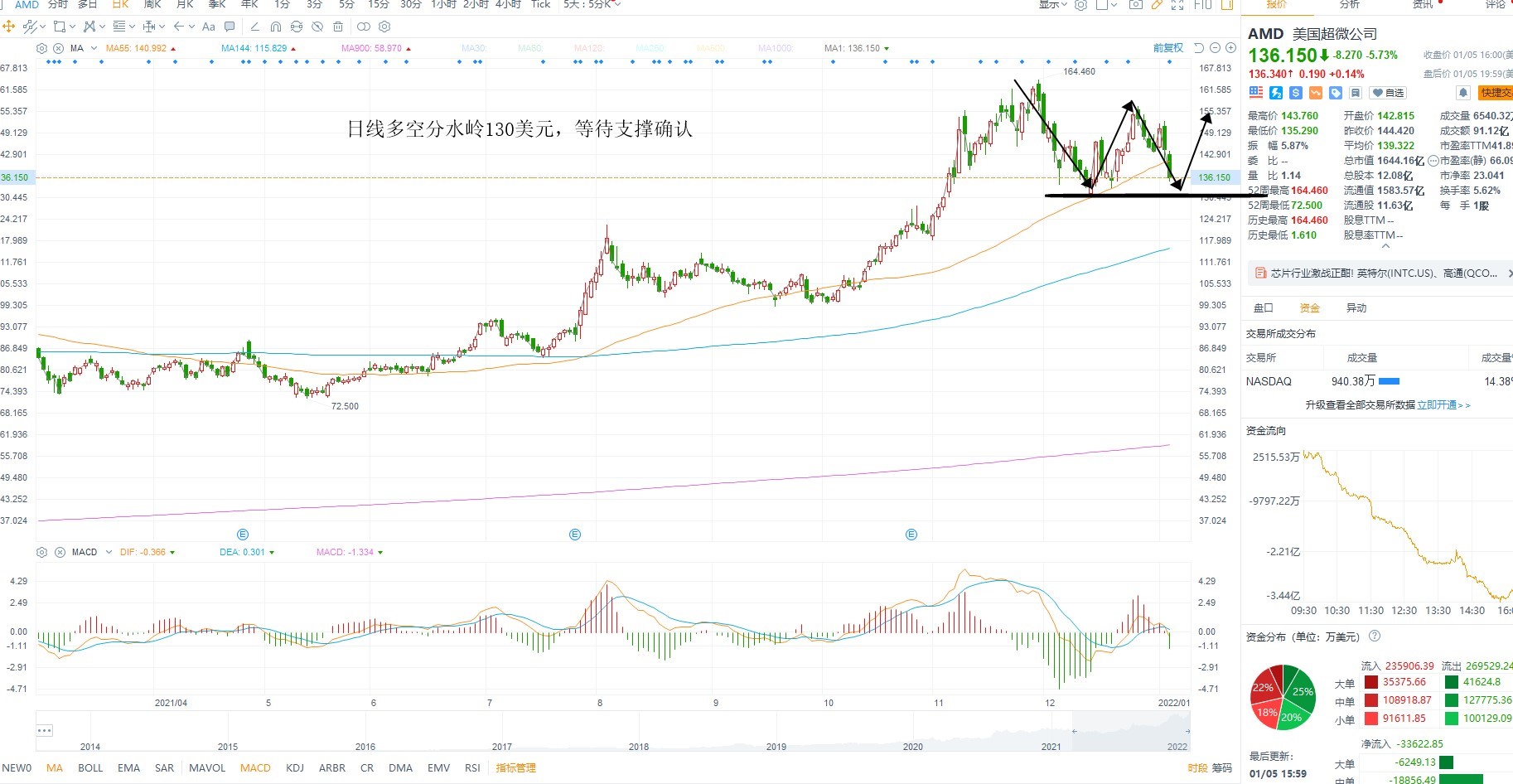 1月6日美股分析、交易市场策略