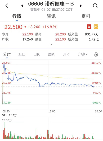 艾德一站通：[港股开户]诺辉健康涨超38%，旗下幽幽管获批国家药监局幽门螺杆菌消费者自测第一证