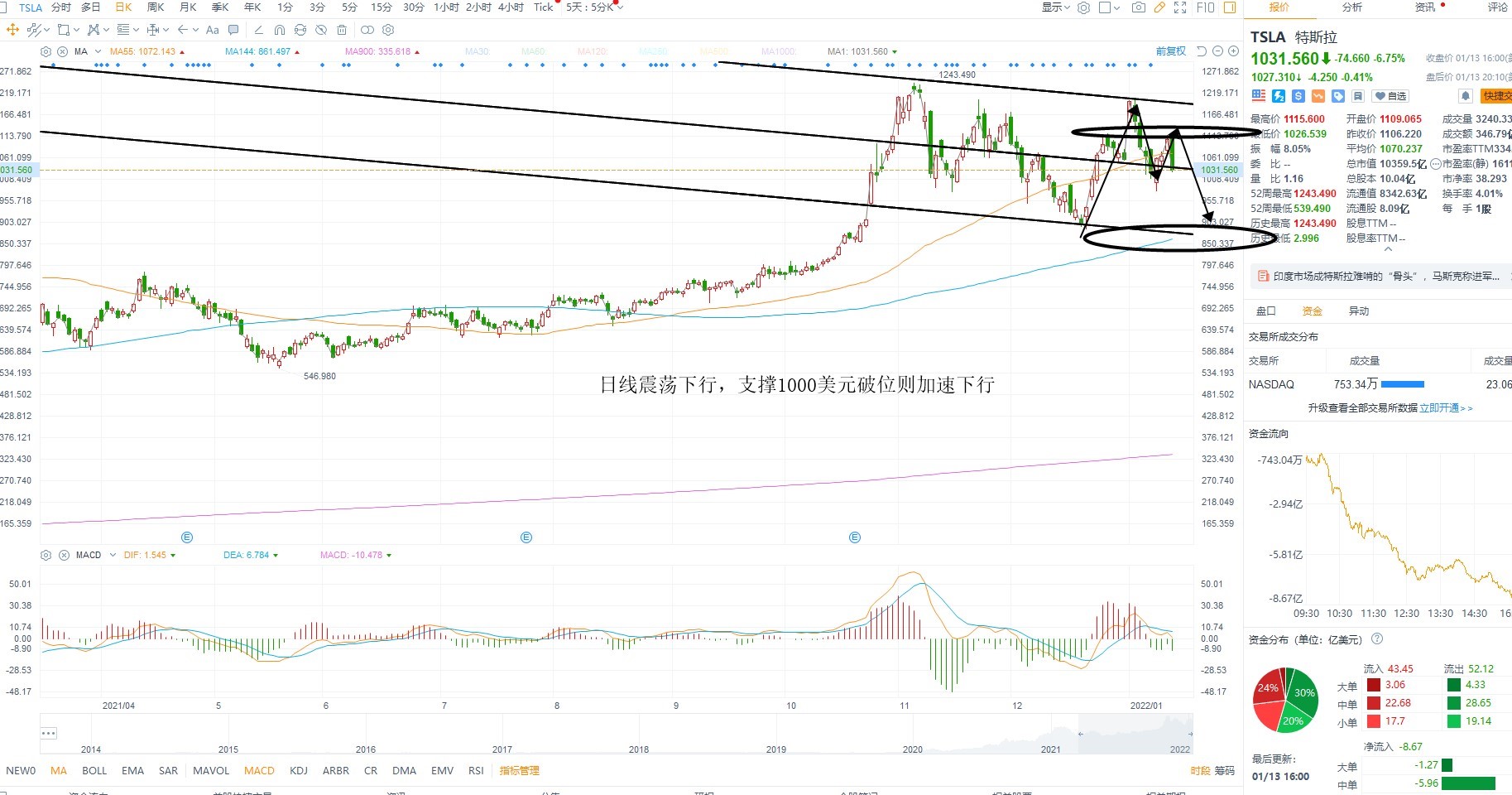1月14日美股分析、交易市场策略 1月14日美股分析、交易市场策略