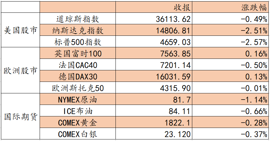 艾德一站通：美联储加息预期升温，料日内港股弱势震荡