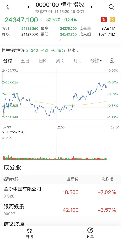 艾德一站通：[港股行情]恒指期货承压回调 关注下行趋势线抛压