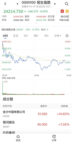 艾德一站通：港股恒指期货转入震荡调整 关注箱体震荡区间操作机会