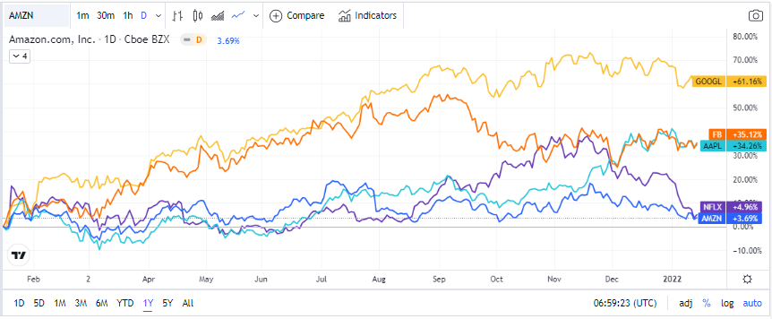 亞馬遜(AMZN.US)的表現遜於 FAANG 同行；下一步是什麼？