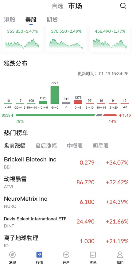 艾德一站通：[美股开户]10年期美债收益率强势攀升，能源和农业板块独树一帜