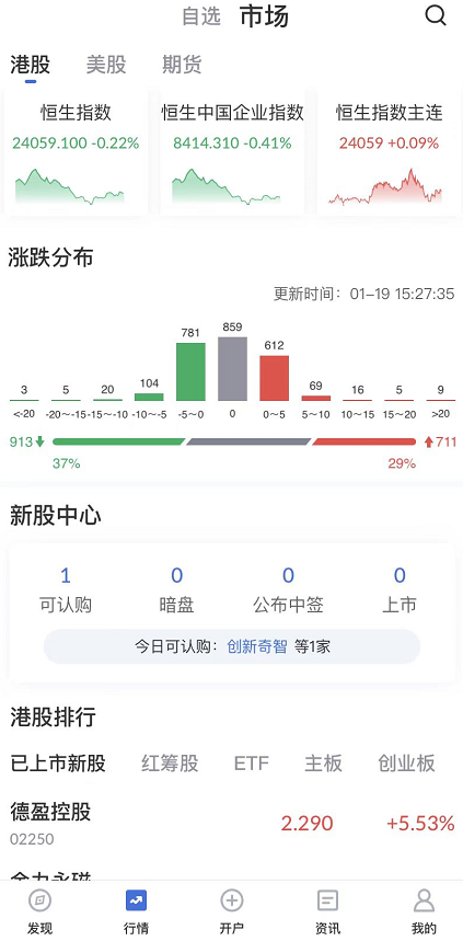 艾德一站通：[港股开户]料日内港股震荡向上，中国央行有降准预期