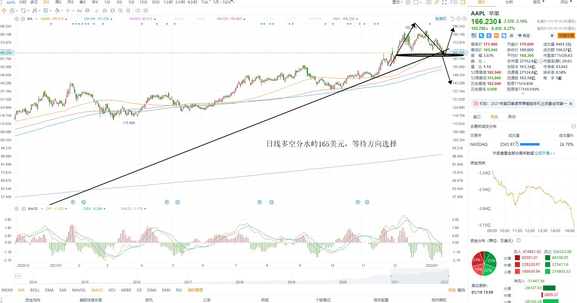1月20日美股分析、交易市场策略 1月20日美股分析、交易市场策略
