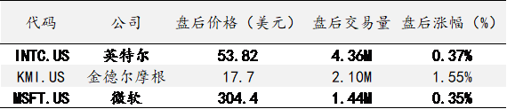 艾德一站通：[美股行情]科技股重挫拖累市场，加息预期下美债收益率高企