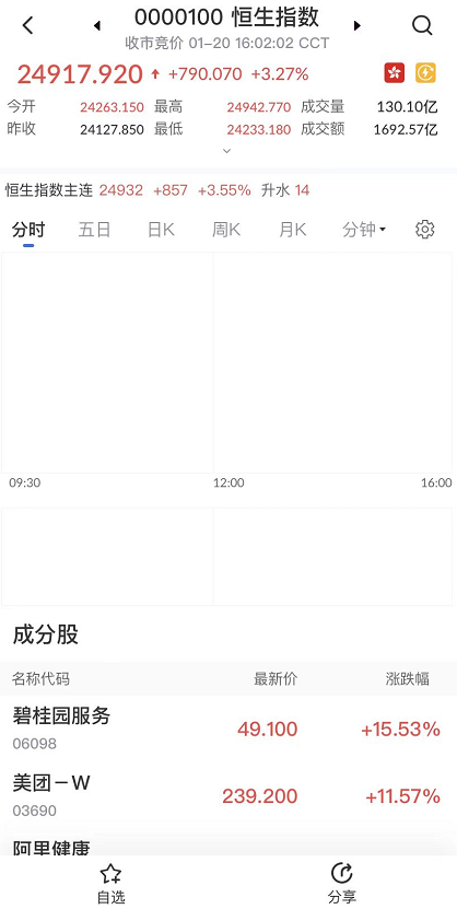 艾德一站通：[港股行情]央妈逆周期调控加码 关注恒指期货企稳反弹操作机会