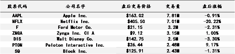 艾德一站通：[美股行情]美酝酿反垄断法打压科技股 奈飞盘后大跌20%