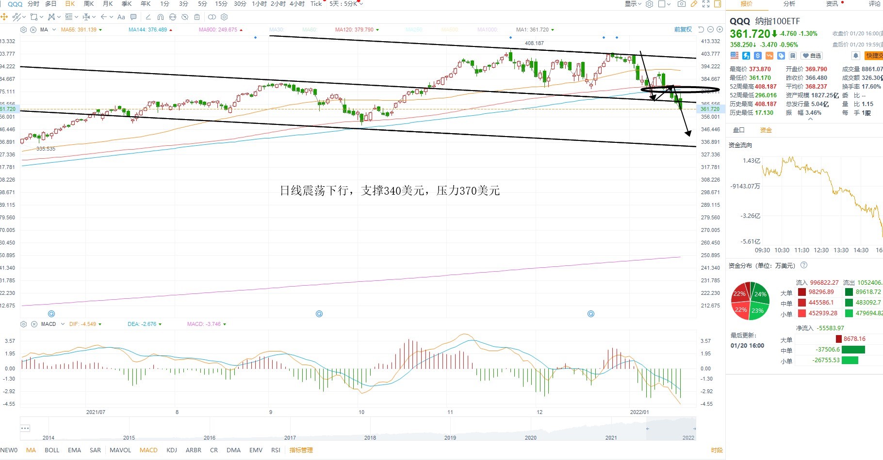 1月21日美股ETF交易策略 1月21日美股ETF交易策略