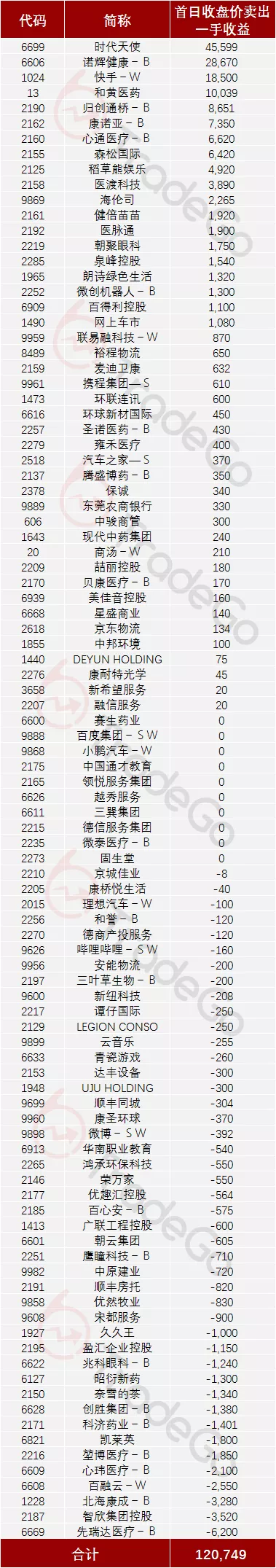 2021港股打新能赚多少钱：98只新股累计收益12万港币