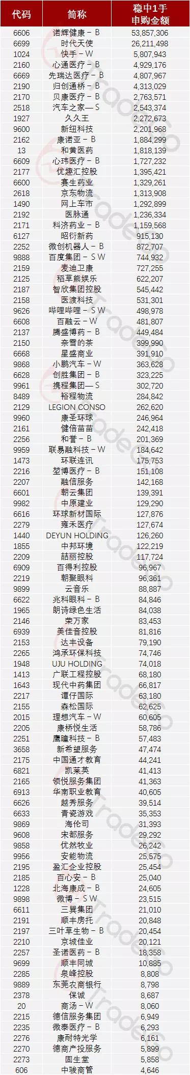 2021港股打新能赚多少钱：98只新股累计收益12万港币