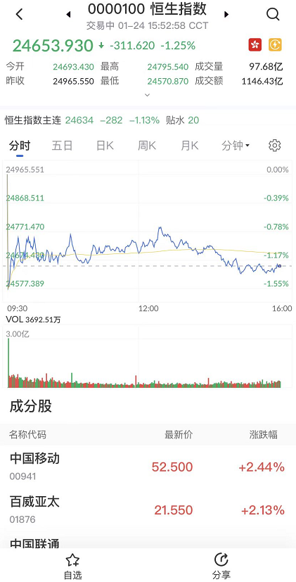 艾德一站通：港股恒指回档关键支撑位 关注调整企稳操作机会