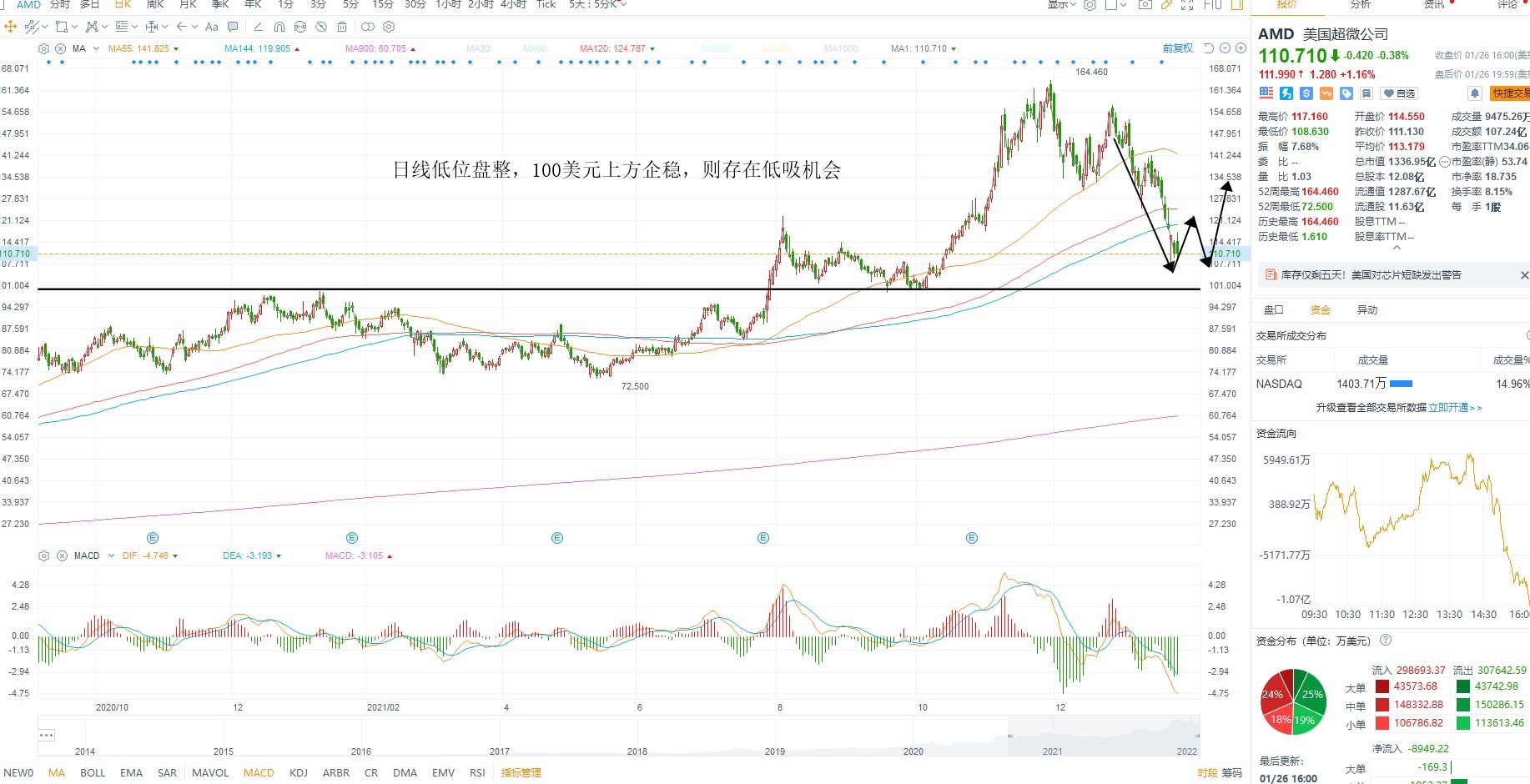 1月27日美股分析、交易市场策略 1月27日美股分析、交易市场策略