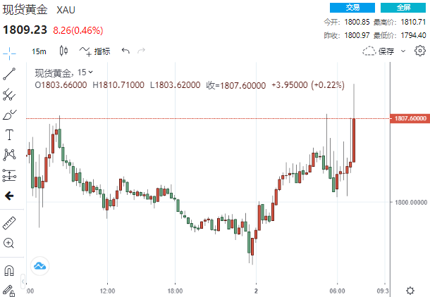 -30萬!ADP意外“爆冷”、白宮和美聯儲官員警告恐應驗?黃金一分鐘成交4億美元
