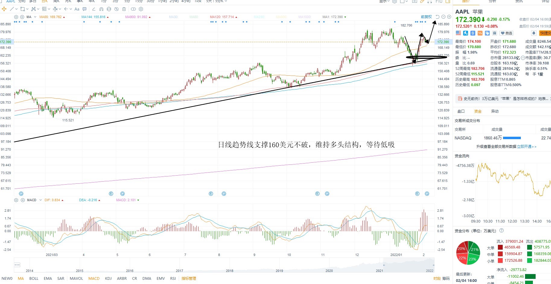 2月7日美股分析、交易市场策略 2月7日美股分析、交易市场策略