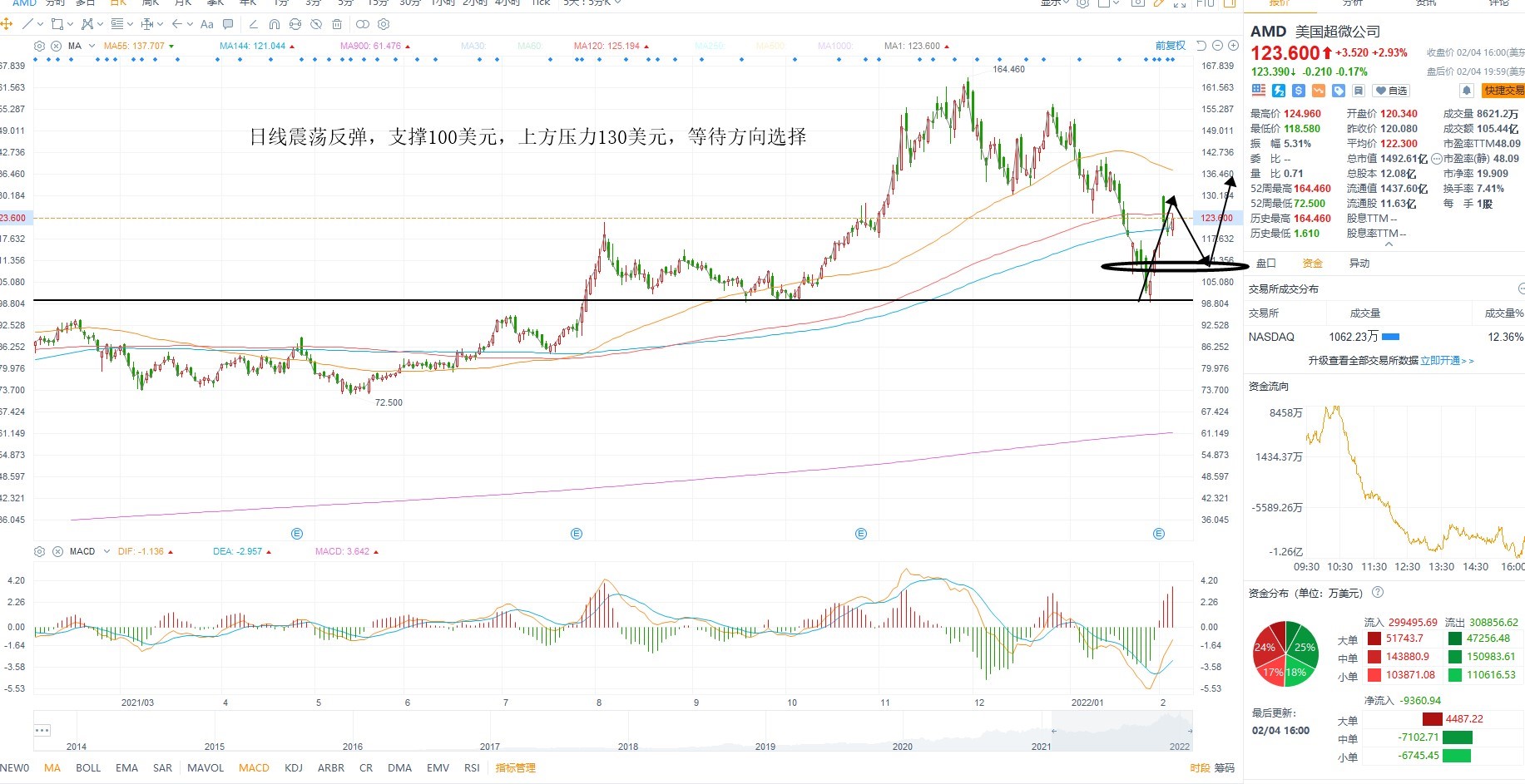 2月7日美股分析、交易市场策略 2月7日美股分析、交易市场策略