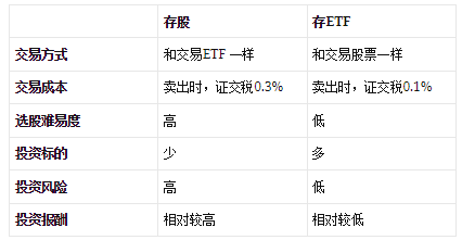存个股还是存ETF好？六个差异带你挑最合适存股方法
