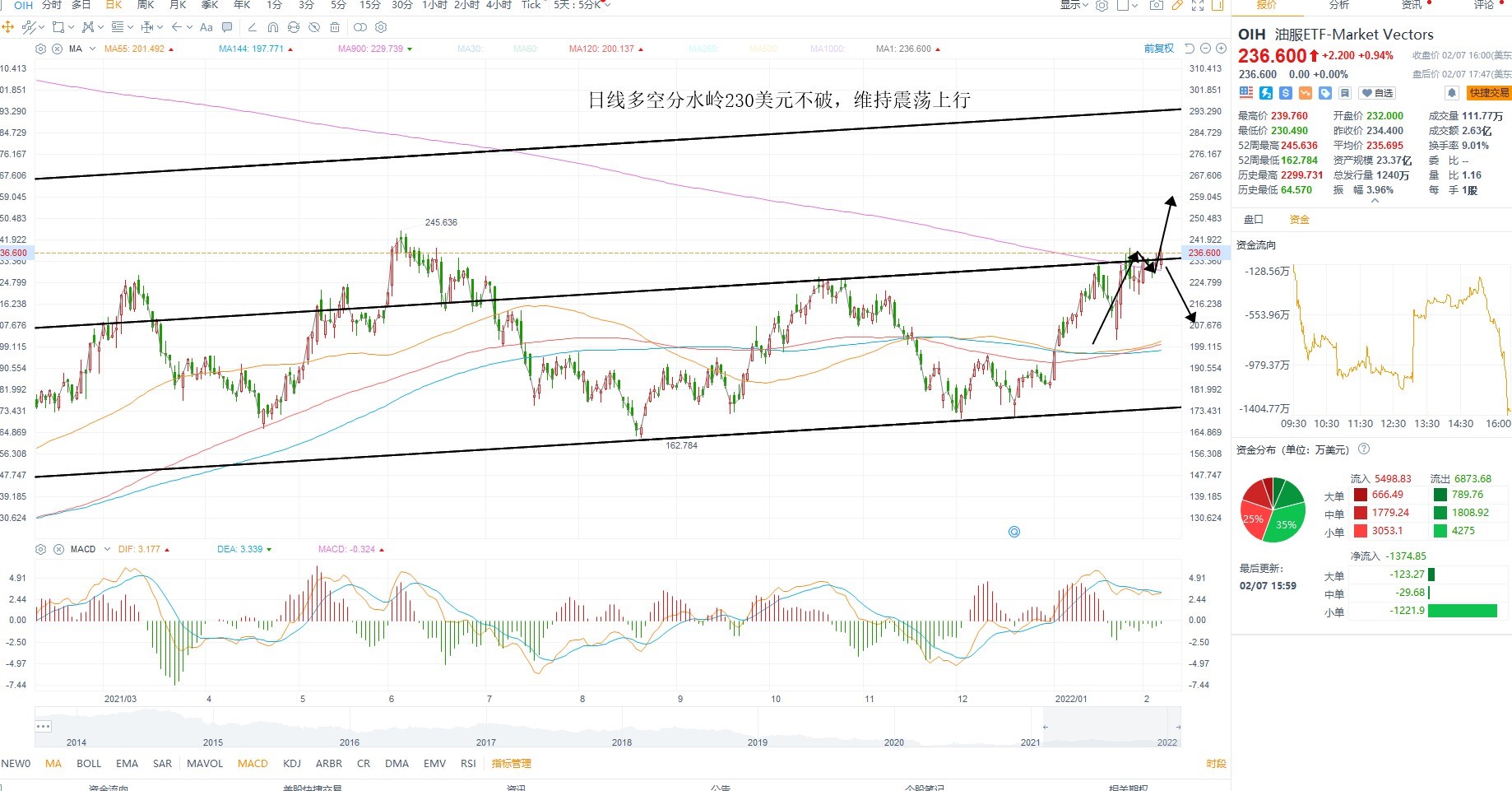2月8日美股ETF交易策略 2月8日美股ETF交易策略