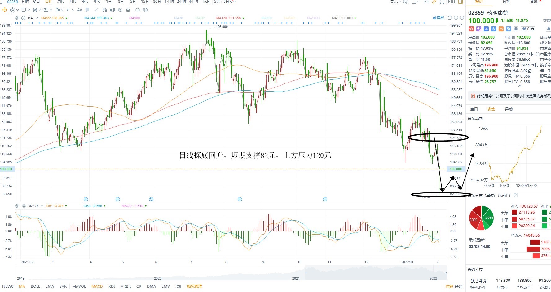 2月8日港股分析、交易市场策略 2月8日港股分析、交易市场策略