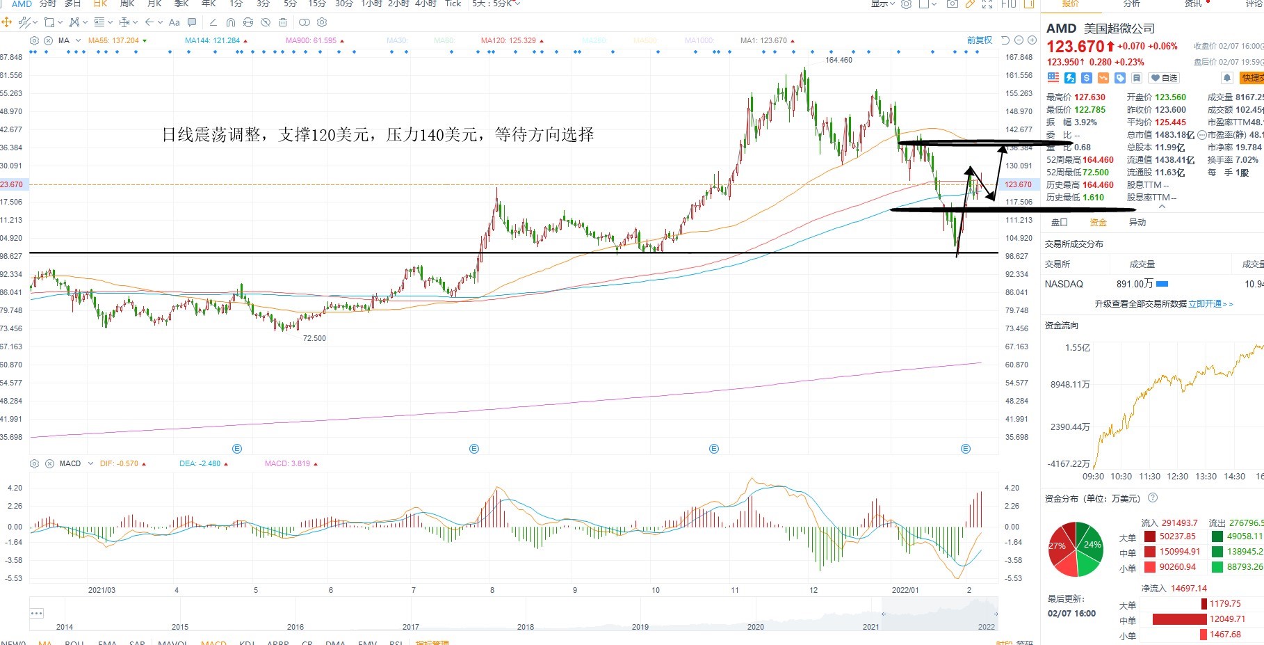 2月8日美股分析、交易市场策略 2月8日美股分析、交易市场策略