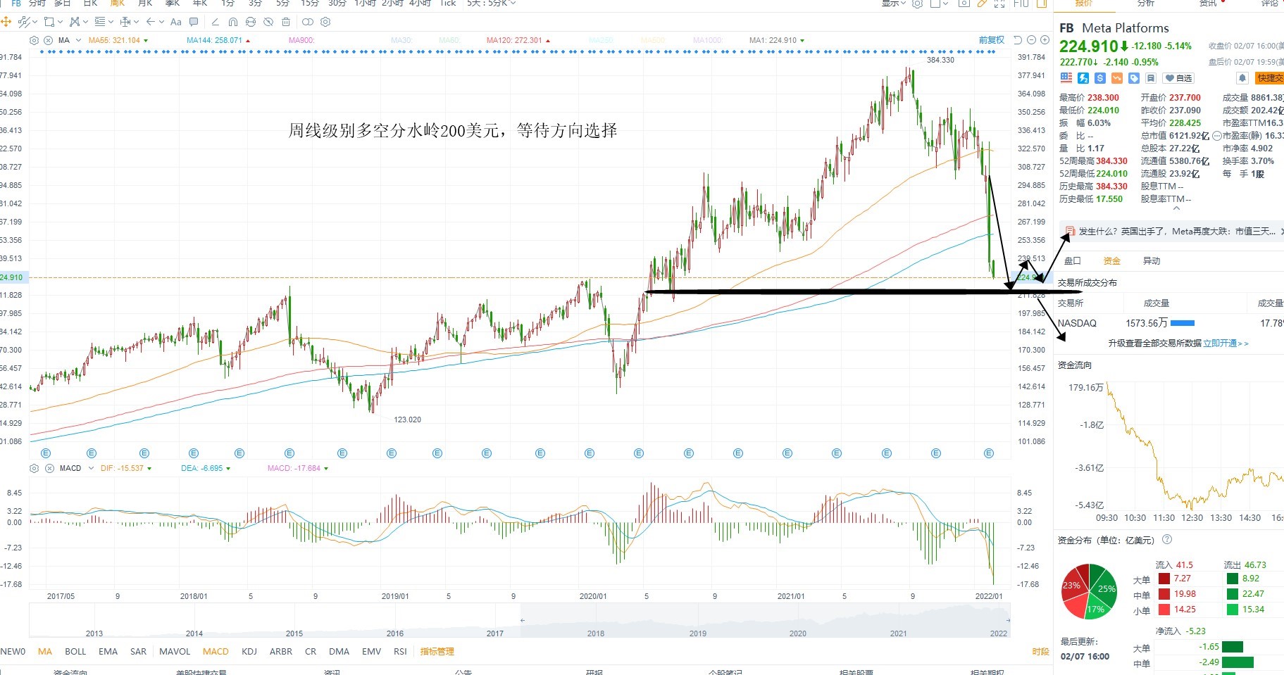2月8日美股分析、交易市场策略 2月8日美股分析、交易市场策略