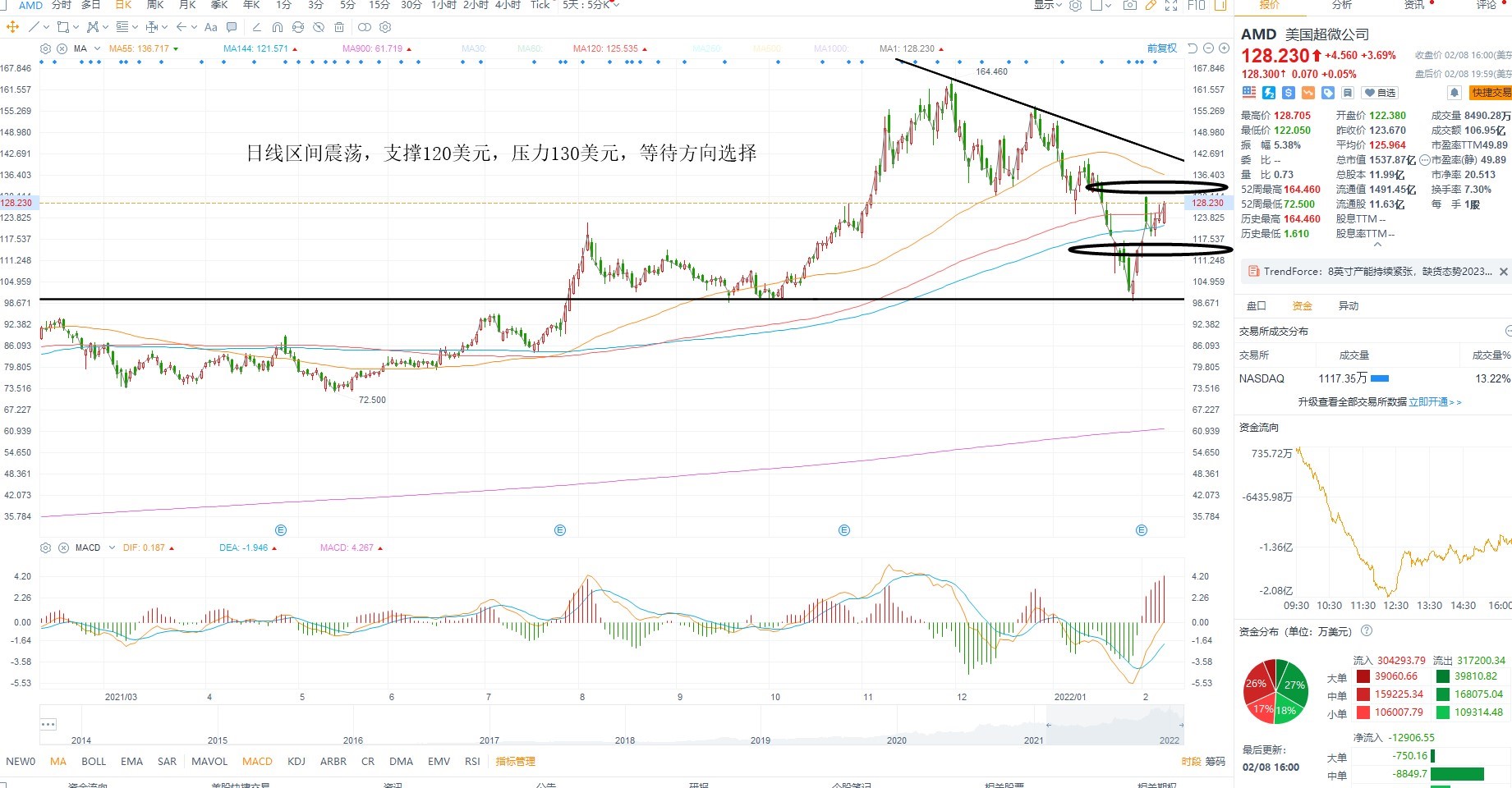 2月9日美股分析、交易市场策略 2月9日美股分析、交易市场策略