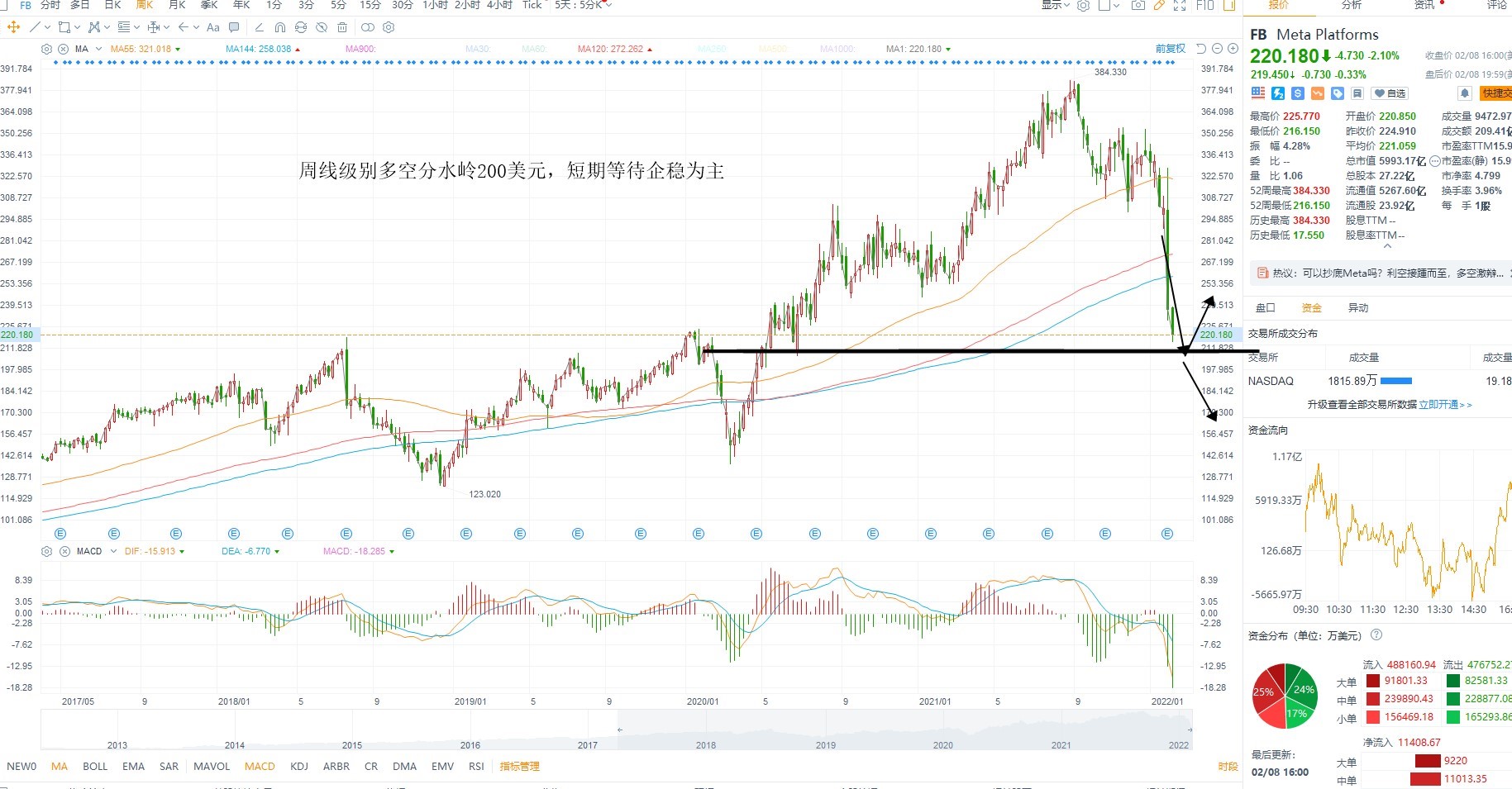2月9日美股分析、交易市场策略 2月9日美股分析、交易市场策略