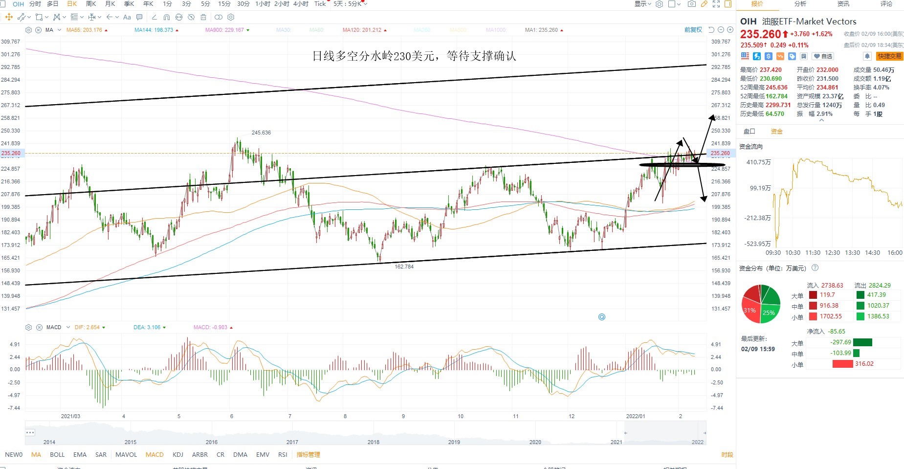 2月10日美股ETF交易策略 2月10日美股ETF交易策略