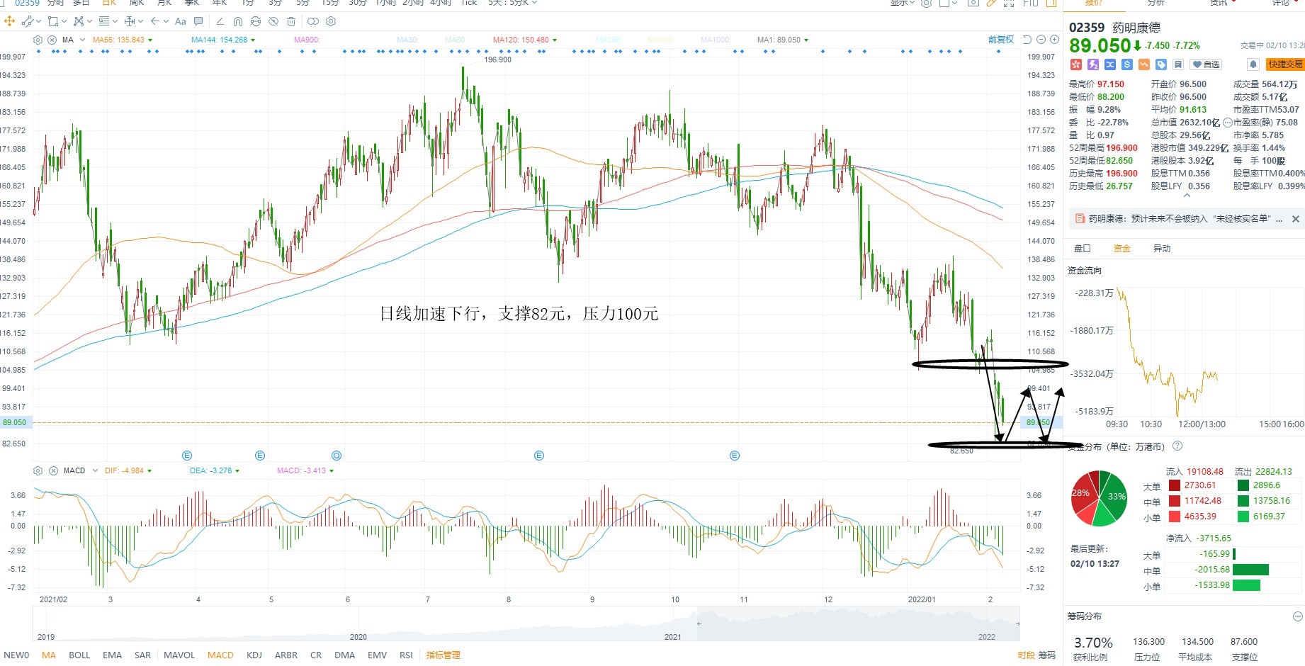 2月10日港股分析、交易市场策略