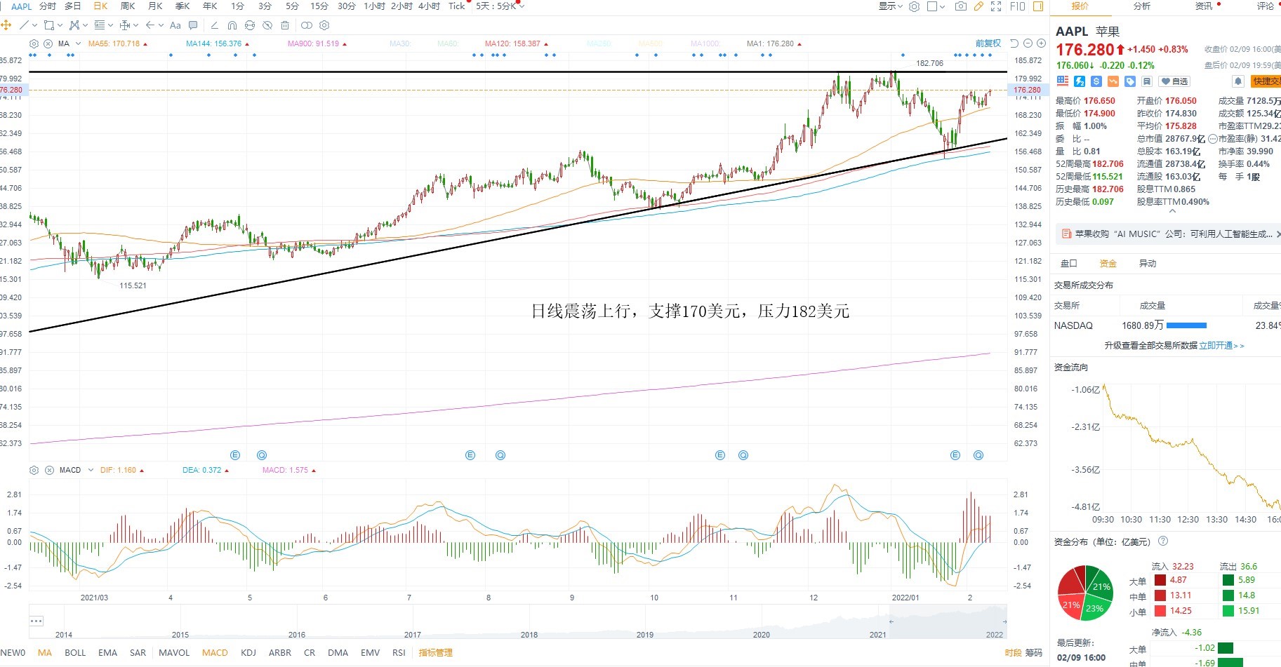 2月10日美股分析、交易市场策略