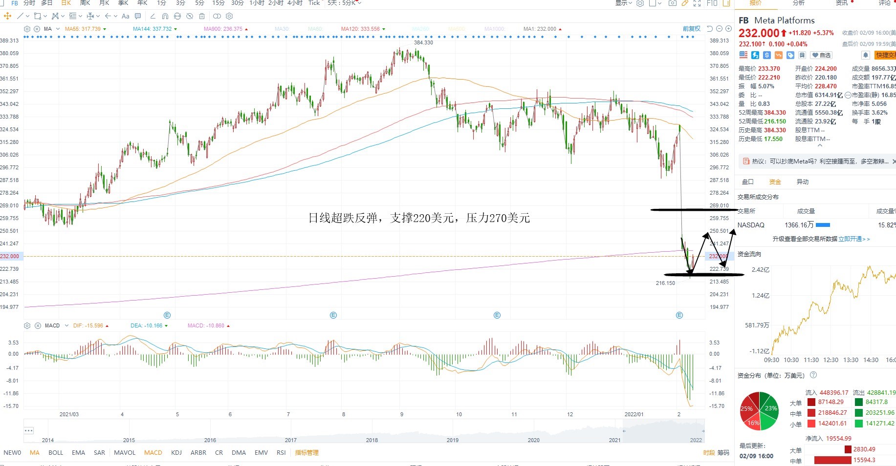 2月10日美股分析、交易市场策略
