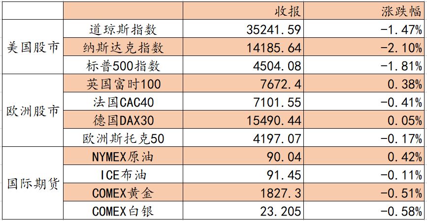 艾德一站通:美联储加息“迫在眉睫”,料日内港股回落调整 艾德一站通:美联储加息“迫在眉睫”,料日内港股回落调整
