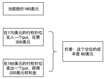 忠伟谈美股期权（18）：股价大跌时，如何用更低的成本做空获利