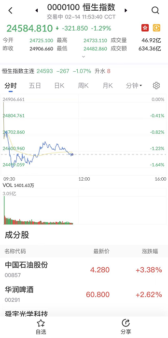 艾德一站通：科技股承压恒指回落调整 关注期指震荡调整操作机会