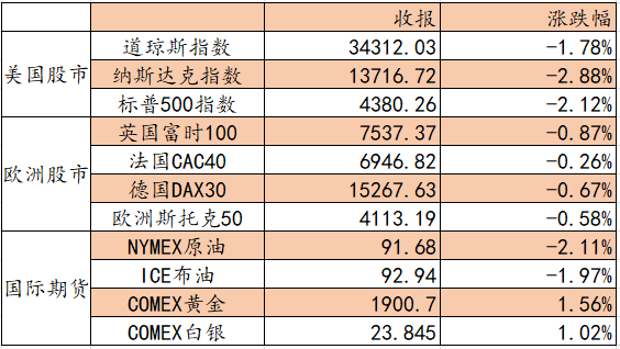 艾德一站通:俄乌局势再度紧张,避险情绪迅速升温