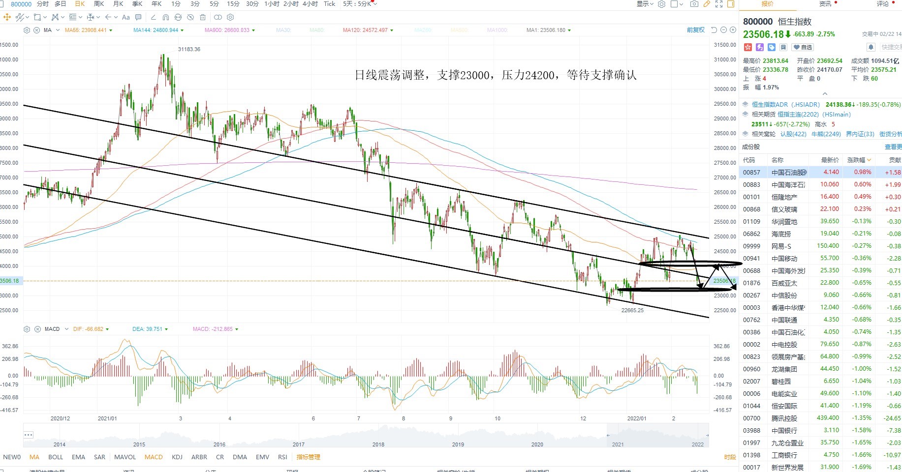 2月22日港股分析、交易市场策略