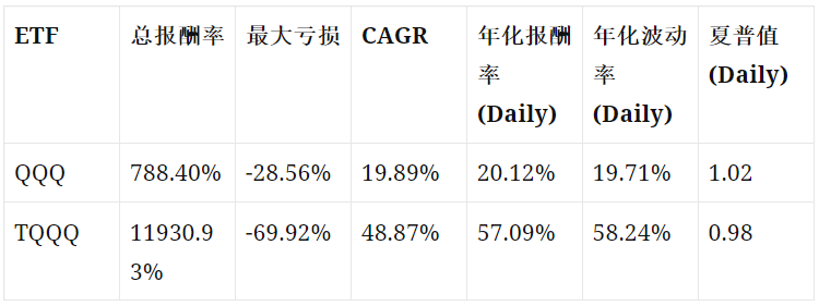 杠杆型 ETF 适不适合长期持有？回测 TQQQ