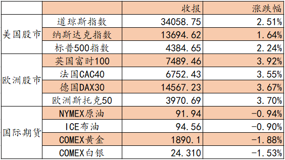 艾德一站通:俄乌事件影响依旧,大宗商品波动变大