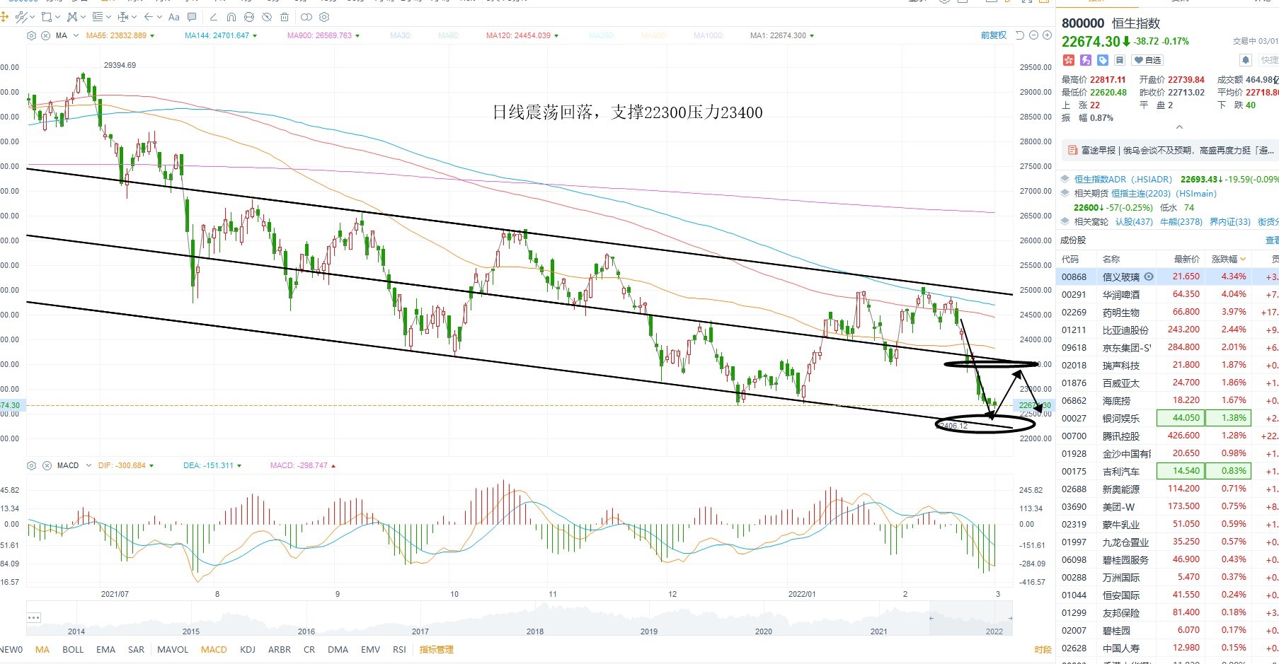 3月1日港股分析、交易市场策略
