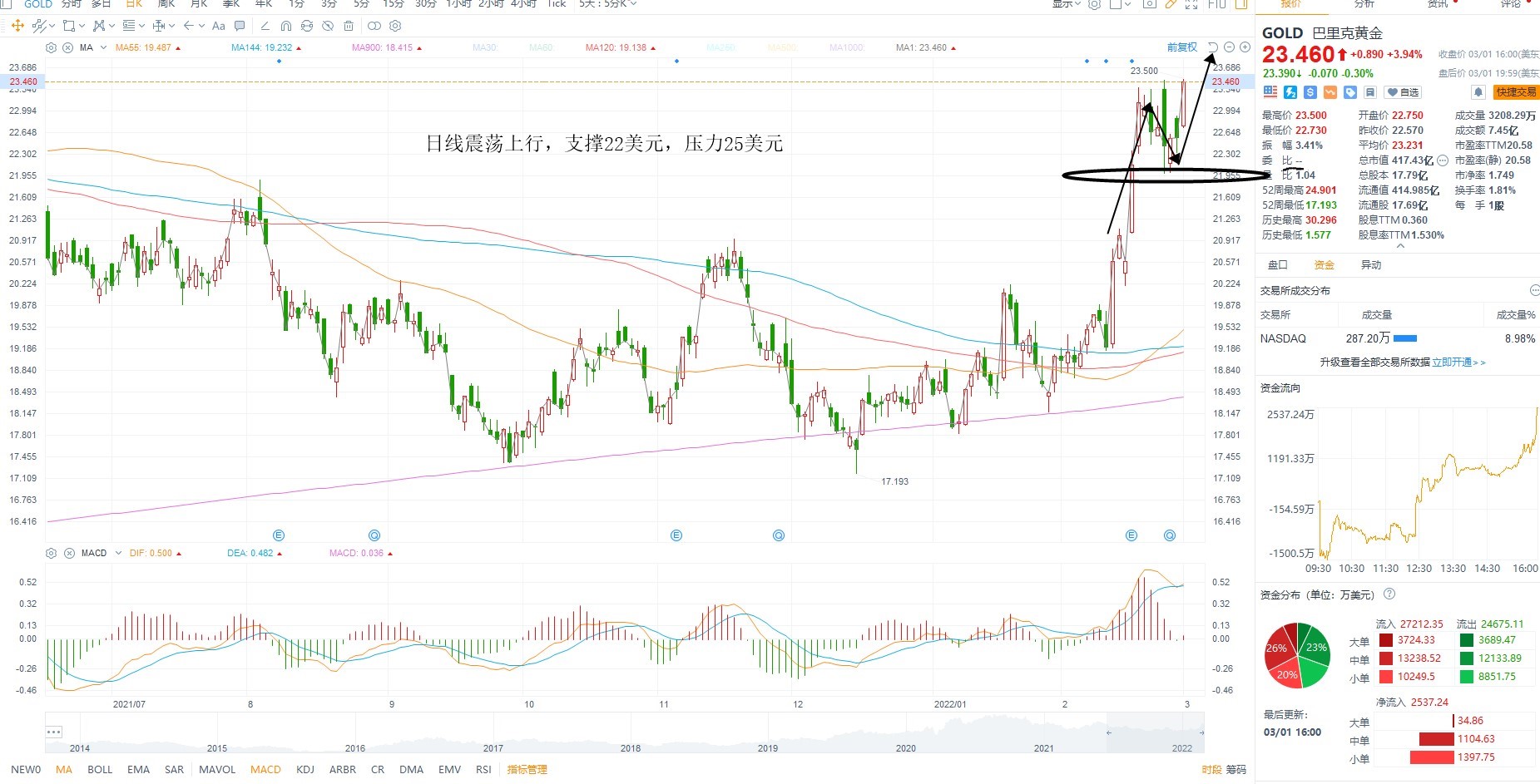 3月2日美股分析、交易市场策略 3月2日美股分析、交易市场策略