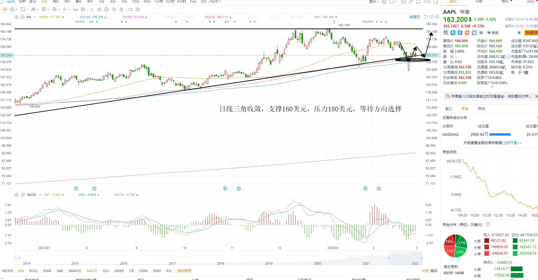 3月2日美股分析、交易市场策略 3月2日美股分析、交易市场策略