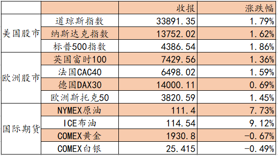 艾德一站通：鲍威尔支持三月加息，原油天然气再度暴涨