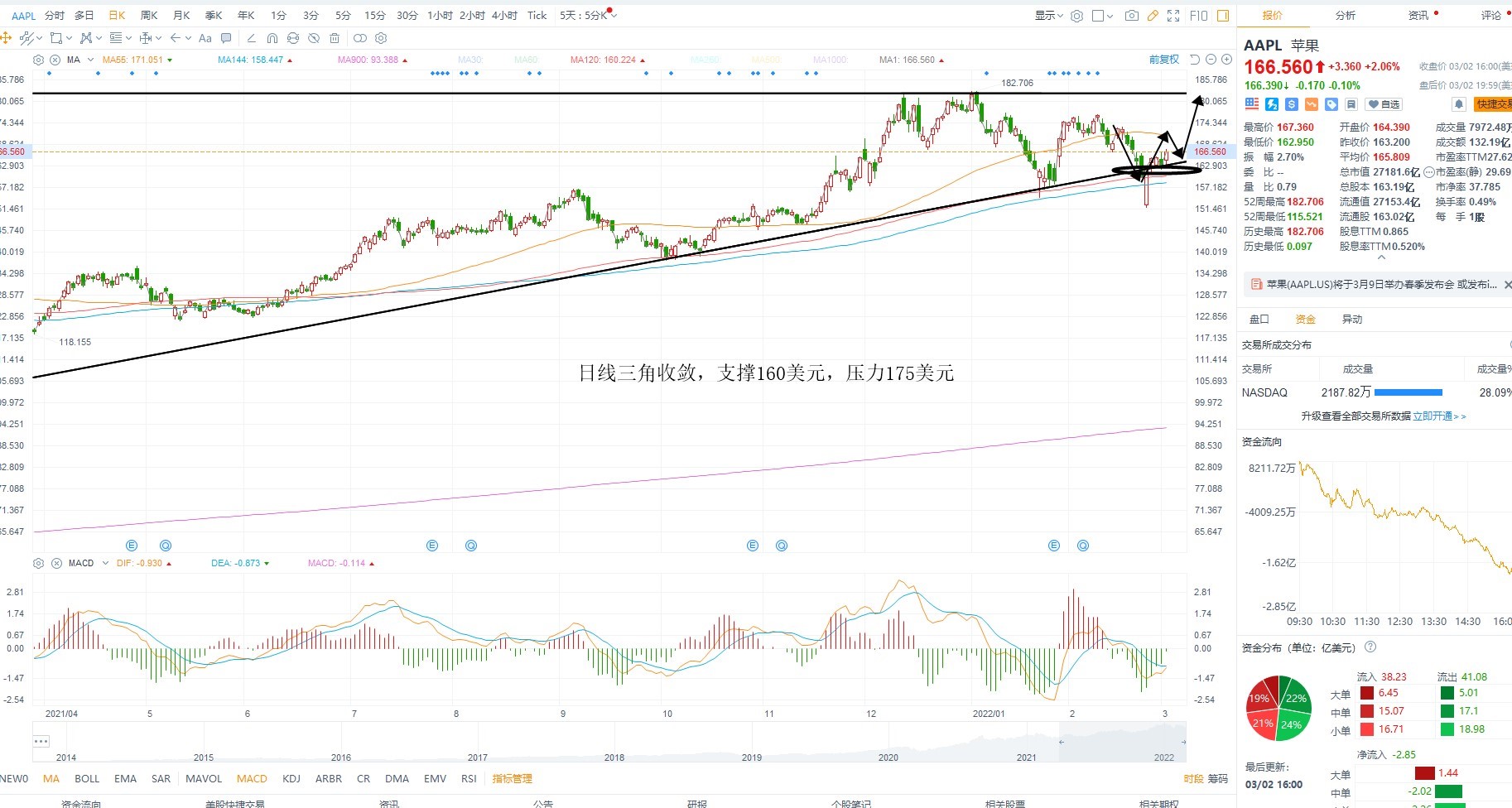 3月3日美股分析、交易市场策略